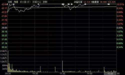 啤酒板塊集體“暢飲” 是風(fēng)口來臨還是泡沫飛揚？