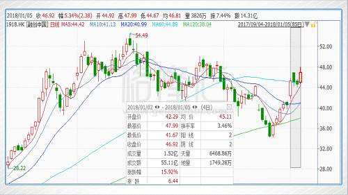 2018年十大“中國(guó)夢(mèng)”組合之：融創(chuàng)中國(guó)