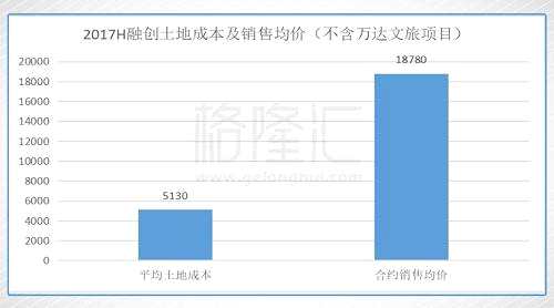 而關(guān)于收購(gòu)萬(wàn)達(dá)的13個(gè)文化旅游項(xiàng)目，分別位于廣州、成都、濟(jì)南、合肥、無(wú)錫、青島、哈爾濱等13個(gè)地方，城市都挺不錯(cuò)。根據(jù)野村的數(shù)據(jù)估計(jì)，13項(xiàng)目的每平方米平均成本約為1180元，銷(xiāo)售均價(jià)10000元以上，預(yù)計(jì)項(xiàng)目總計(jì)可售資源約7500億元，權(quán)益占比是91%，預(yù)期因土地成本極低，凈利潤(rùn)率約為20%。