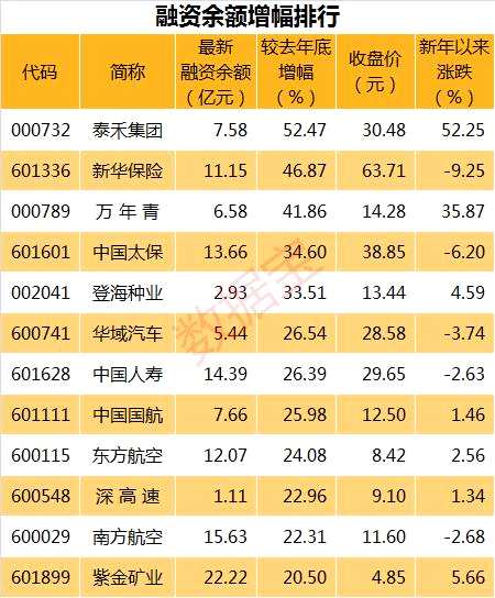 杠桿資金又有新獵物，這些股新入圍兩融標(biāo)的股名單（附：融資余額增幅榜單）
