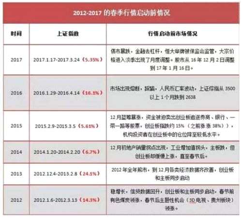 A股新年连阳 机构称布局春季行情正当时