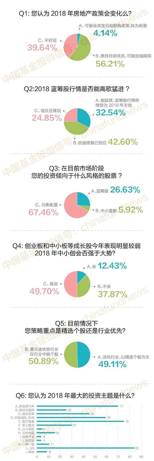 影响A股！169位公私募基金经理大调查，最被看好行业、主题一目了然！