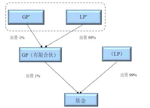 在此架构中，GP以有限合伙形式出现。作为基金的普通合伙人在基金层面承担无限连带责任，满足合伙企业法要求。对于GP（有限合伙）的合伙人GP