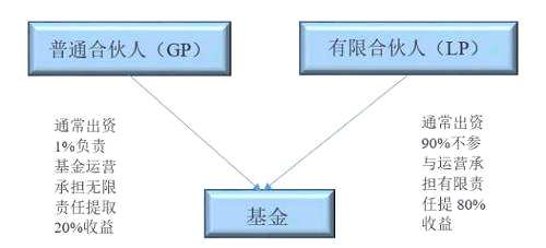 基金相关的三种人——GP和LP、基金管理人