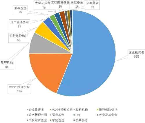 从这张图中，我们大致可以看到LP的主要类型包括企业投资者、VC/PE投资机构、政府机构、银行保险信托、资产管理公司、引导基金、FOF、大学及基金会、主权财富基金、家族基金、公共养老金等。然后我们再比较一下境内LP类型分布及境外LP类型分布：