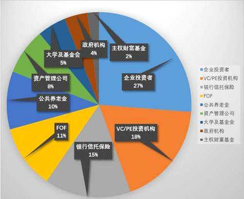 基金相关的三种人——GP和LP、基金管理人