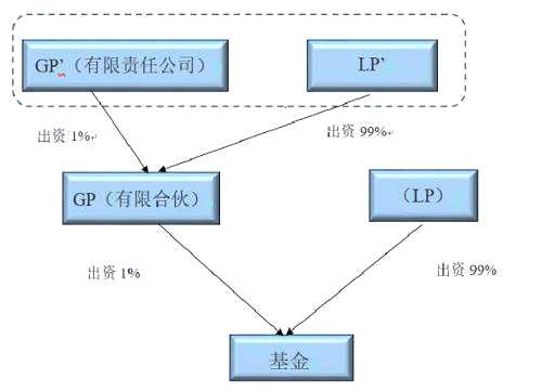 基金相关的三种人——GP和LP、基金管理人