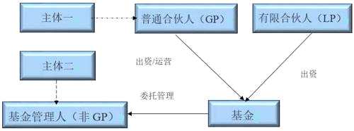 当GP与基金管理人有共同实际控制人时，其情形如下图：