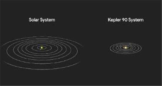 发现第二个太阳系 也有八颗行星！