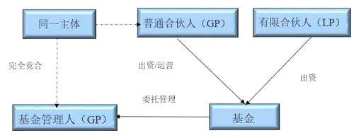 此图中需要注意的是，GP与基金管理人虽然主体相同，但不同的身份有不同的权限，承担的法律责任与后果也不尽相同。