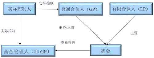 基金相关的三种人——GP和LP、基金管理人