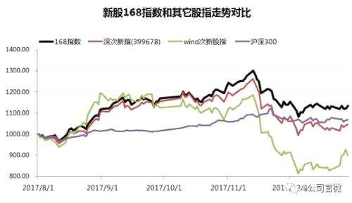 誰(shuí)是次新股王中王？“新股168”斬獲超額收益，細(xì)分領(lǐng)域龍頭值得收藏！