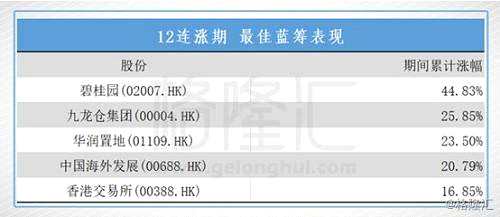 这当中以碧桂园(02007.HK)累涨45%最佳，而香港本地地产股九龙仓集团(00004.HK)涨近26%排第二，该股已录得9连升。