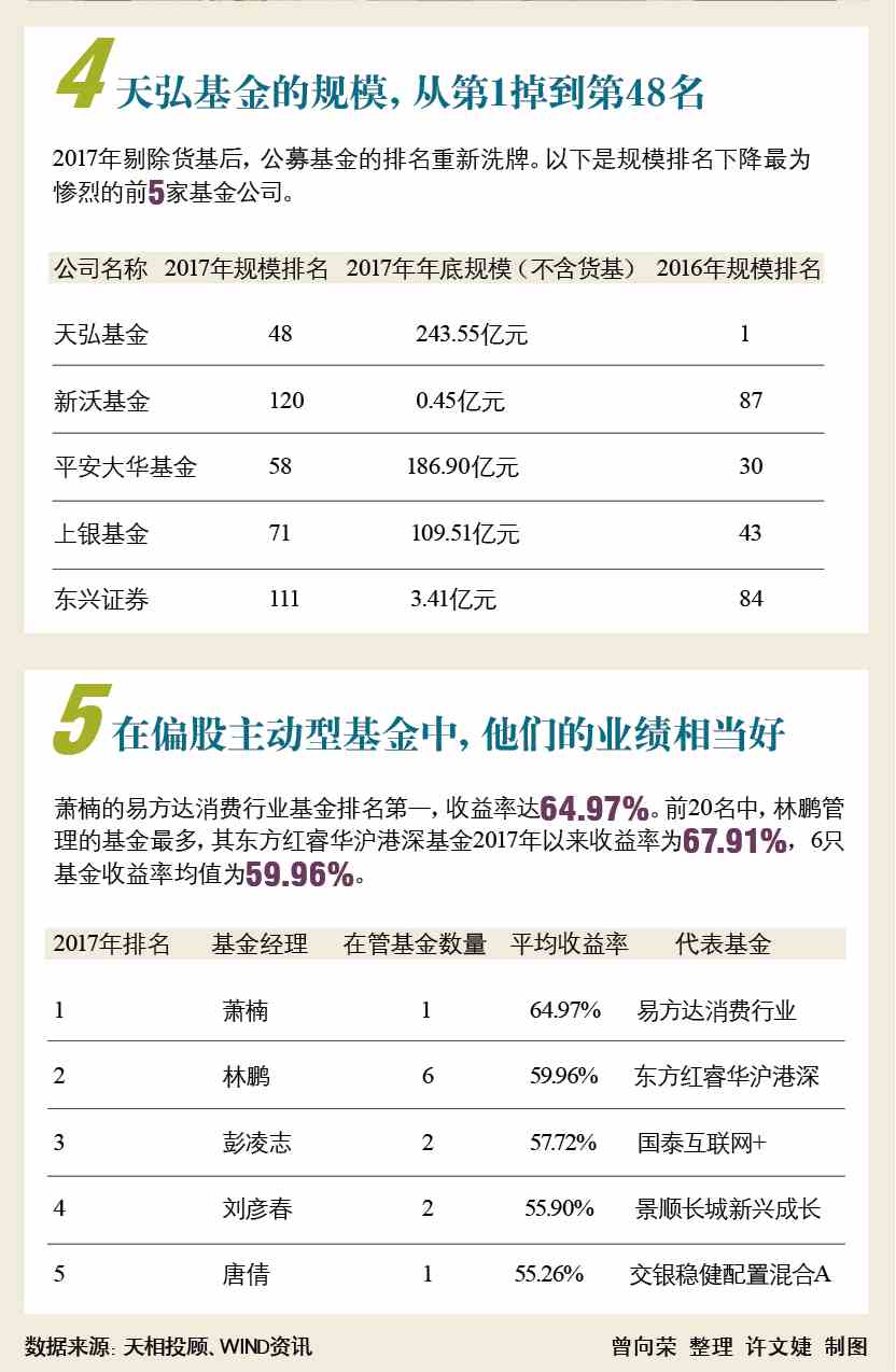 公募基金全面洗牌 天弘规模排名惨烈下跌