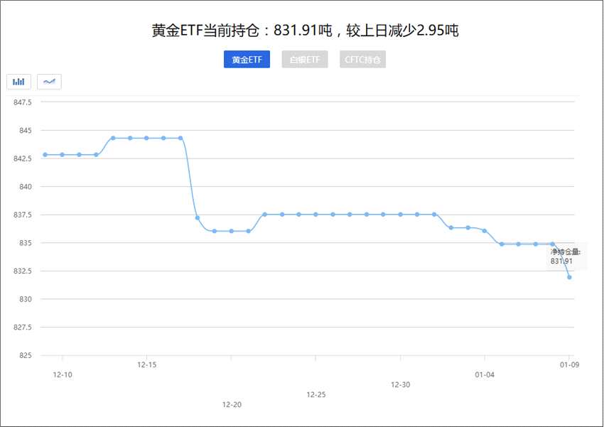 黄金ETF持仓