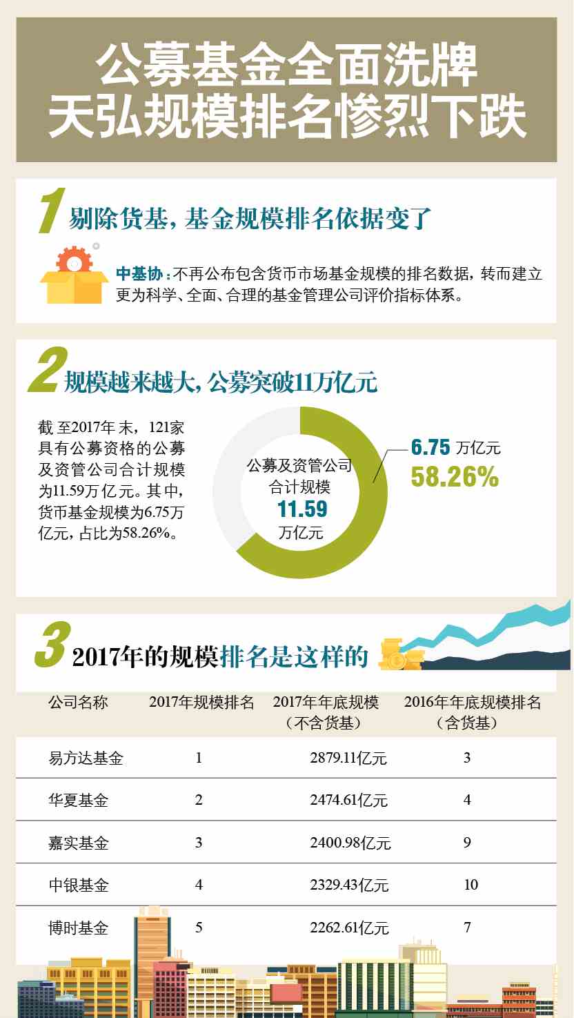 公募基金全面洗牌 天弘规模排名惨烈下跌