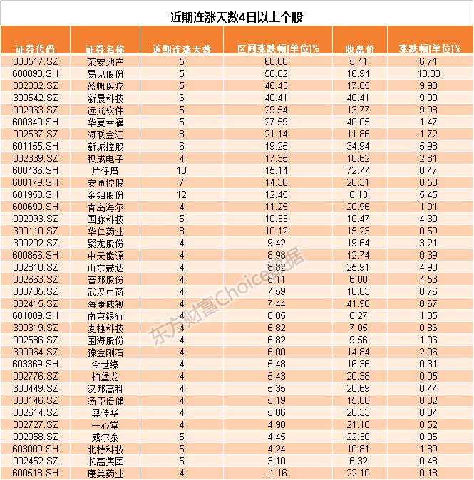 有股票12连涨有股票11连跌！哪些连跌个股疑似被错杀？