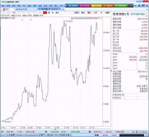 2017年私募基金年度業(yè)績排行