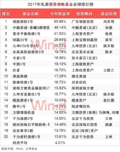 2017年私募基金年度業(yè)績排行