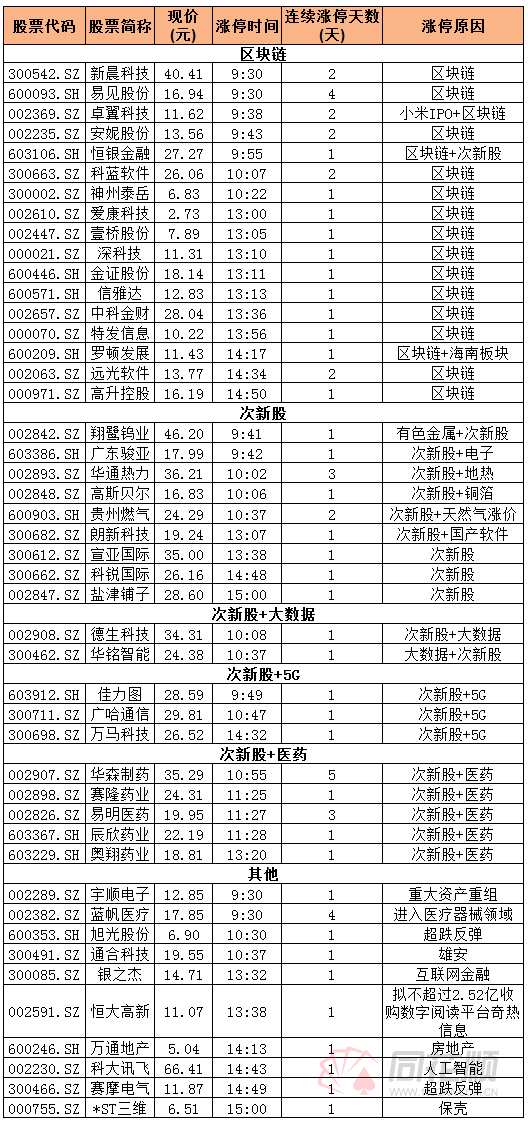 漲停復(fù)盤：區(qū)塊鏈概念井噴 次新股集體走強(qiáng)