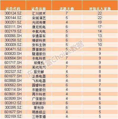 有股票12连涨有股票11连跌！哪些连跌个股疑似被错杀？