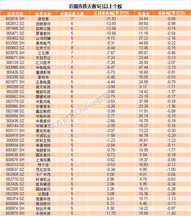 有股票12连涨有股票11连跌！哪些连跌个股疑似被错杀？