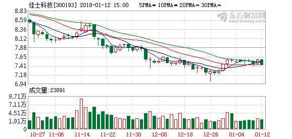 佳士科技:2017年净利预增30%-40%