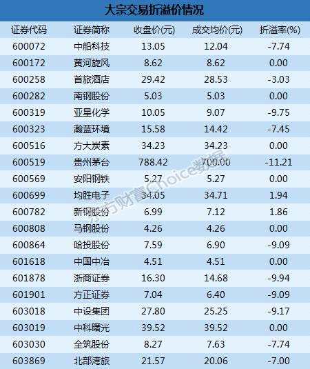 沪市大宗解读：贵州茅台11.21%折价成交