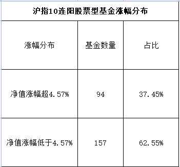 同样，2017年12月28日至2018年1月11日10连阳期间，成立满3个月的偏股混合型基金的数量为545只（A、B、C份额分开算），累计单位净值涨幅超过4.57%的基金数量为210只，占比为38.53%；净值涨幅低于4.57%的基金数量为61.47%。