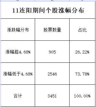 逆天11连阳刷新纪录背后：炒股还是不如买基金