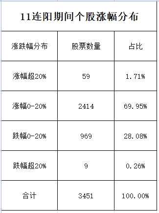 逆天11连阳刷新纪录背后：炒股还是不如买基金