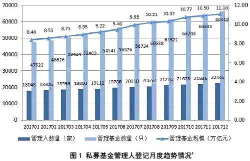 2017年私募基金总规模实现爆发式增长。2016年底总规模仅7.89万亿，到2017年底高达11.1万亿，实现了四连跳，在年中突破十万亿。