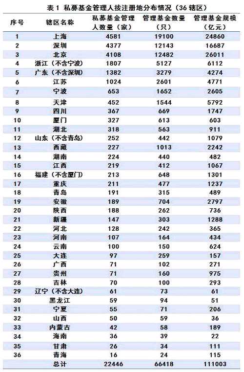 私募基金年度大数据：总规模11万亿,产品6万只,百亿私募187家