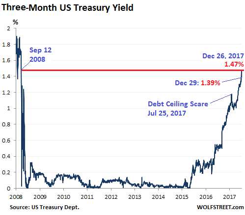 （美国3个月期国债收益率曲线已飙升至2008年水平）