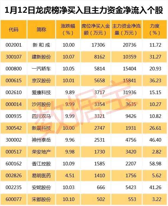 连阳后资金追涨意愿减弱？这些个股主力已持续撤离