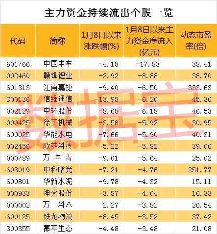连阳后资金追涨意愿减弱？这些个股主力已持续撤离