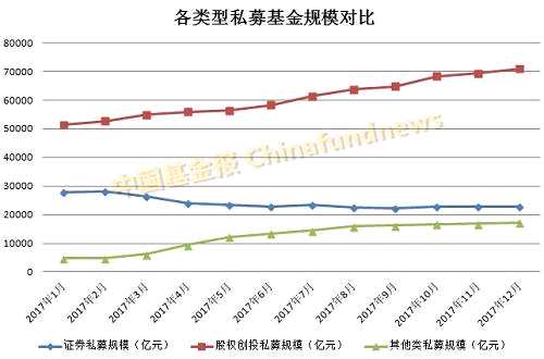 协会数据显示，截至2017年底，私募证券管理人8467家，管理正在运作的基金32216只，管理基金规模2.29万亿元；私募股权、创业管理人13200家，管理基金28465只，规模7.09万亿元；其他私募管理人779家，管理基金5737只，规模1.72万亿元。