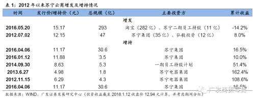 重識蘇寧:回到成長股行列的消費龍頭公司【廣發(fā)商貿(mào)】