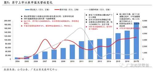 重識蘇寧:回到成長股行列的消費龍頭公司【廣發(fā)商貿(mào)】
