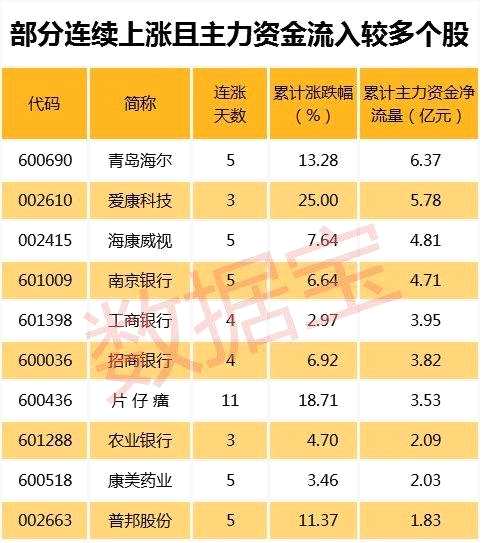 连阳后资金追涨意愿减弱？这些个股主力已持续撤离