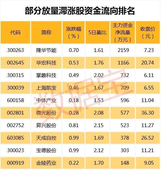 连阳后资金追涨意愿减弱？这些个股主力已持续撤离