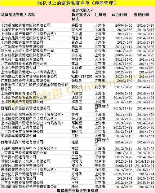 股权私募规模在100亿以上的有111家，包括老牌私募鼎晖股权投资、君联资本、红杉资本、弘毅投资等，新锐私募深圳鲲鹏股权投资、北京城市副中心建设发展基金管理有限公司等。