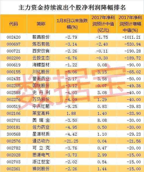 连阳后资金追涨意愿减弱？这些个股主力已持续撤离