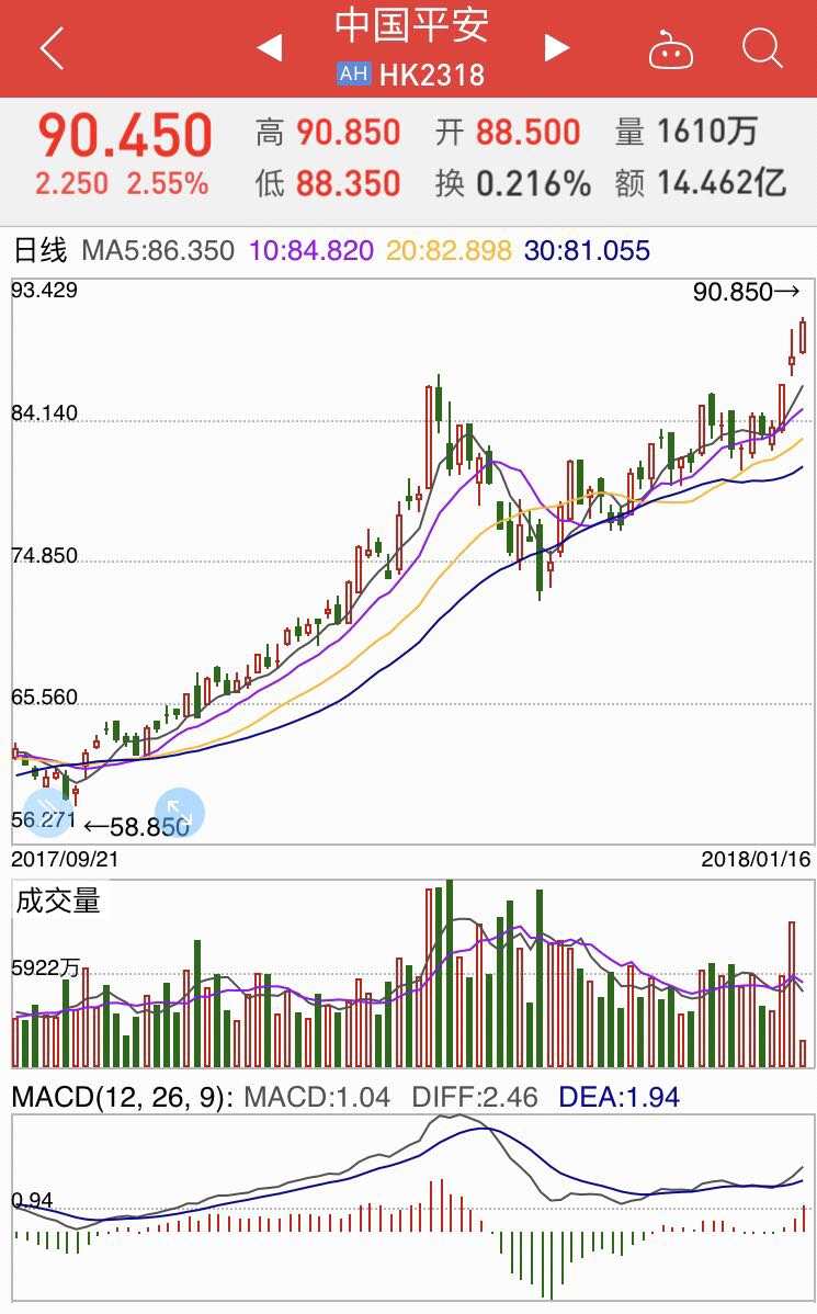 白馬股漲勢(shì)不減 港股中國(guó)平安再創(chuàng)新高