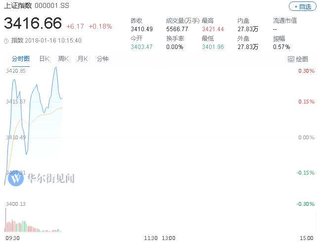 國(guó)內(nèi)股市方面，房地產(chǎn)板塊早盤(pán)再度走強(qiáng)，龍頭泰禾集團(tuán)收獲五連板，龍二招商蛇口大漲8%，深物業(yè)A漲7%，華僑城A、新城控股、萬(wàn)科A、保利地產(chǎn)紛紛跟漲。