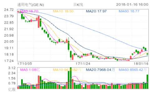 通用电气(GE.N)