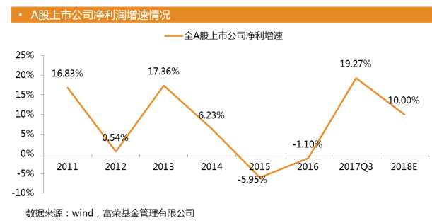 富荣基金：2018年投资策略偏向传统龙头价值与创新成长价值