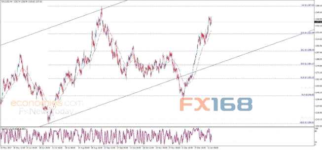 黃金日內(nèi)交易分析:金價(jià)仍受50日均線支撐 預(yù)期上漲
