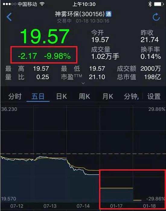 不過，對(duì)于創(chuàng)業(yè)板市場(chǎng)來說，地雷引爆了，既是壞事，也是好事。