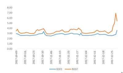 图3:四季度R001、R007变动（%）资料来源：Wind，富荣基金